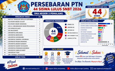 Selamat dan Sukses kepada 44 Siswa-Siswi SMA Negeri 2 Pemalang Lolos Jalur SNBT 2026